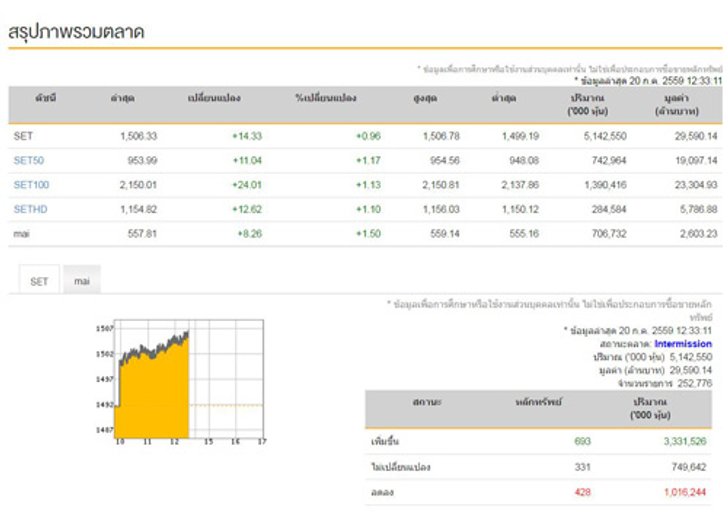 ปิดตลาดหุ้นภาคเช้าบวก 14.33 จุด