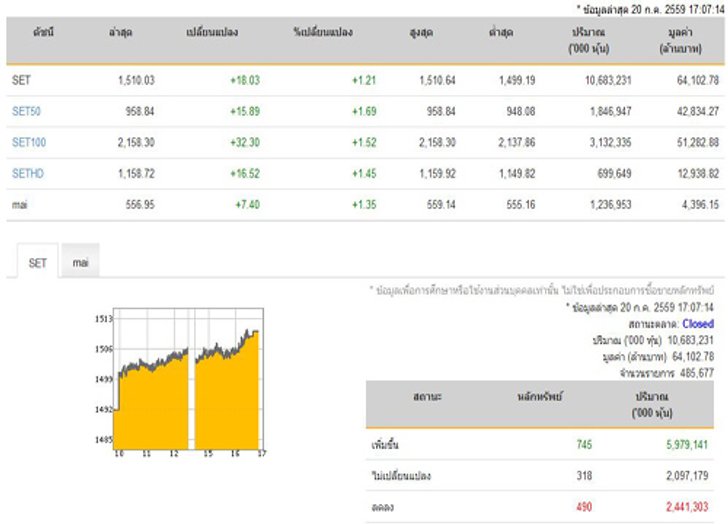 ปิดตลาดหุ้นวันนี้ปรับตัวเพิ่มขึ้น18.03จุด