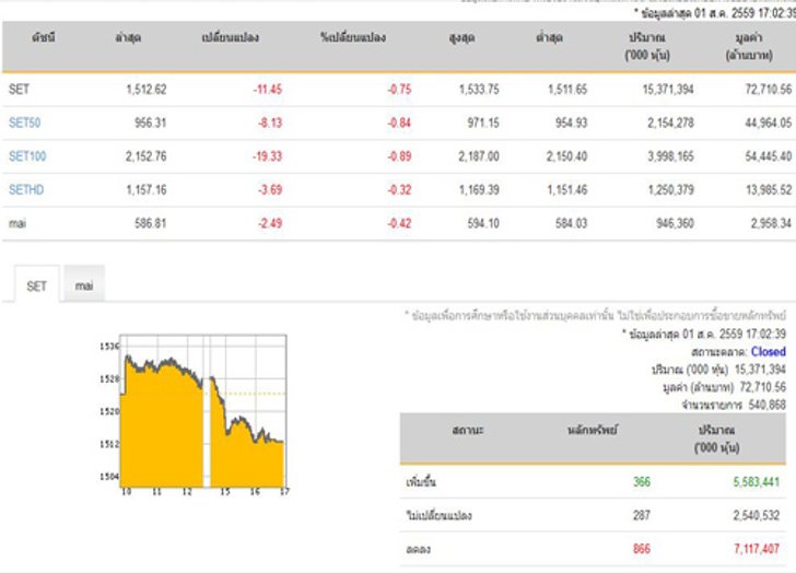 ปิดตลาดหุ้นวันนี้ ปรับตัวลดลง 11.45 จุด