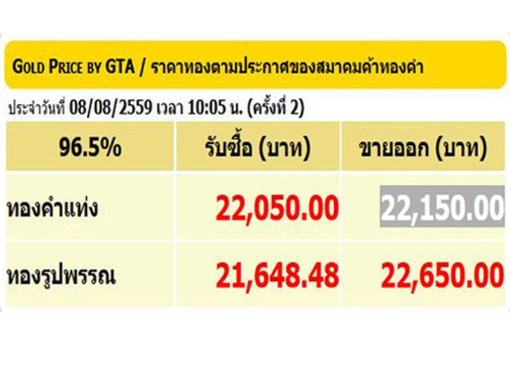 ราคาทองปรับครั้งที่2ลงอีก50บาท