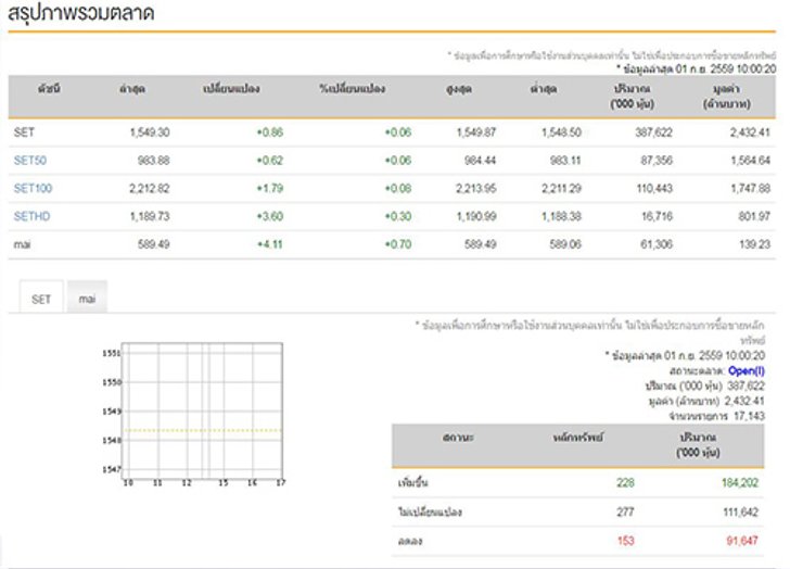 หุ้นไทยเปิดตลาดเช้านี้บวก 0.86 จุด