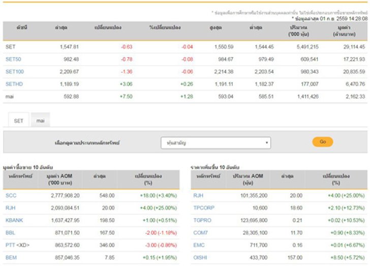 เปิดตลาดหุ้นภาคบ่ายลบ 0.63 จุด