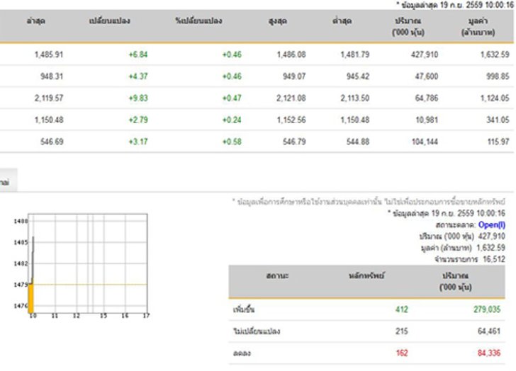หุ้นเปิดตลาดปรับตัวเพิ่มขึ้น6.84จุด