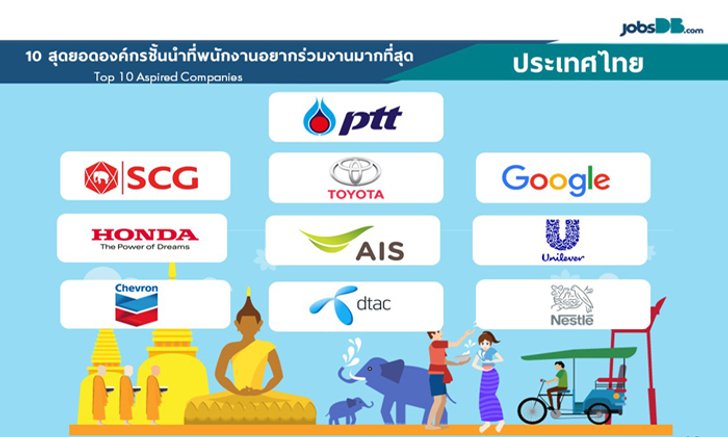 เผย 10 อันดับบริษัทที่คนอยากทำงานมากที่สุด ปตท.ครองแชมป์
