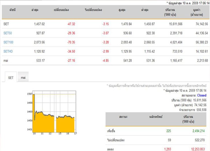 ปิดตลาดหุ้นวันนี้ปรับตัวลดลง 47.32 จุด