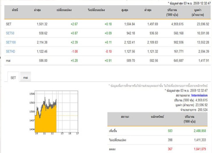 ปิดตลาดหุ้นภาคเช้าเพิ่มขึ้น 2.67 จุด