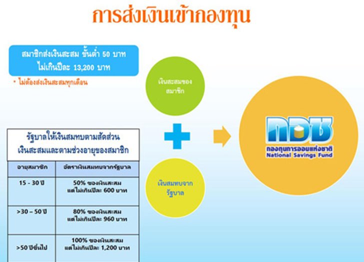 กอช.ชวนตามรอยเบื้องพระยุคลบาทออมเงิน