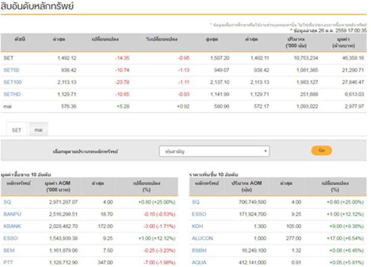 ปิดตลาดหุ้นวันนี้ลบ 14.35 จุด
