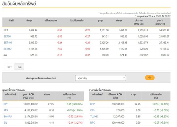 ปิดตลาดหุ้นลบ3.92จุดแตะ1494.44จุด