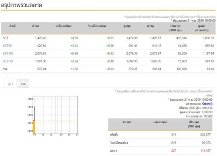 หุ้นไทยเปิดตลาดเช้านี้บวก 4.59 จุด