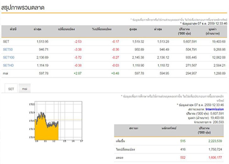 ปิดตลาดหุ้นภาคเช้า ปรับลบ 2.53 จุด