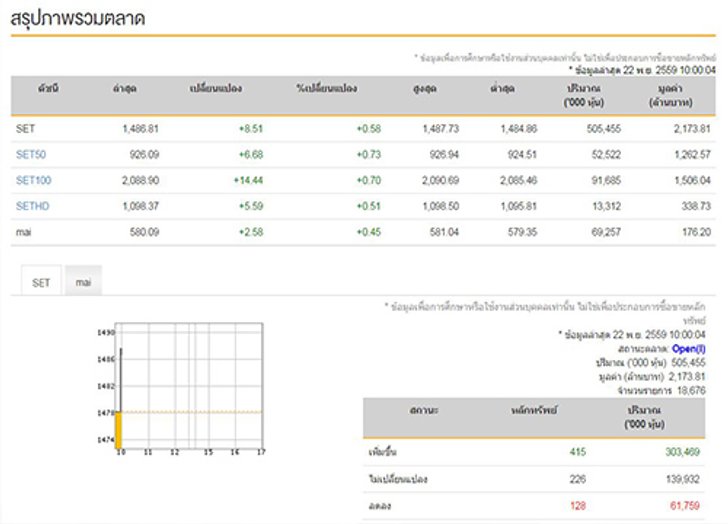 หุ้นไทยเปิดตลาดเช้านี้บวก8.51จุด