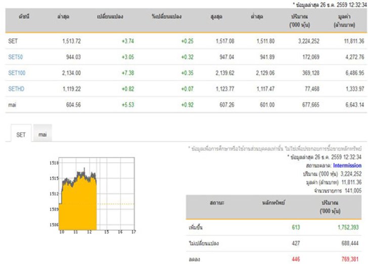 ปิดตลาดหุ้นภาคเช้าเพิ่มขึ้น 3.74 จุด