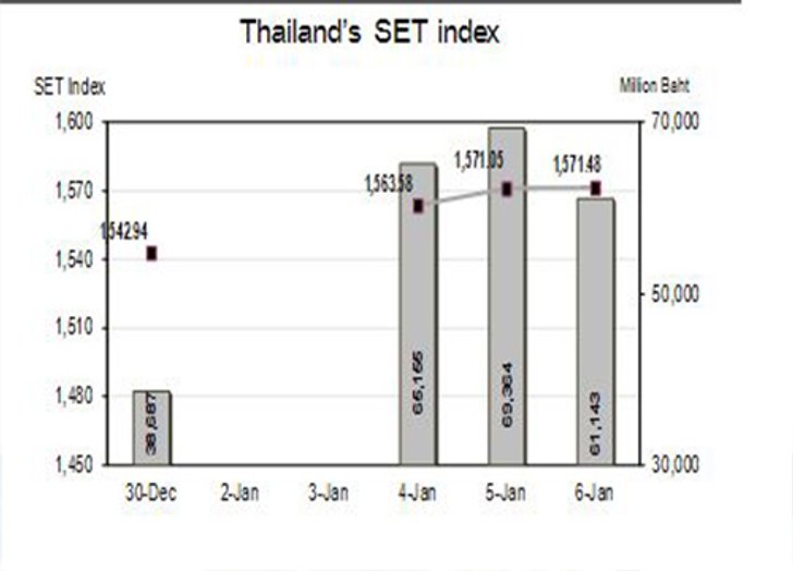 บล.กสิกร ชี้ หุ้นไทย ต้องจับตาเฟด