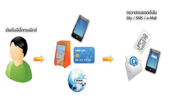 ทำความรู้จัก อี มันนี่ ( E-Money ) ประเภท ประโยชน์ และข้อควรระวัง..!!
