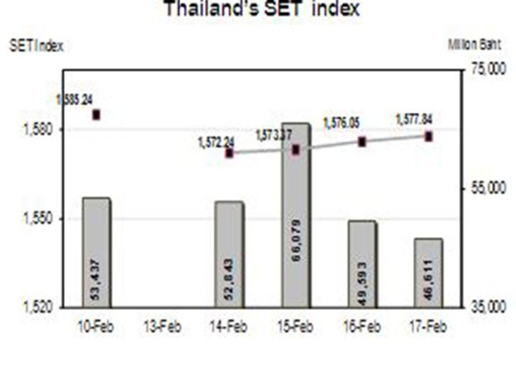 หุ้นสัปดาห์หน้าจับตาเลขGDPQ4/59
