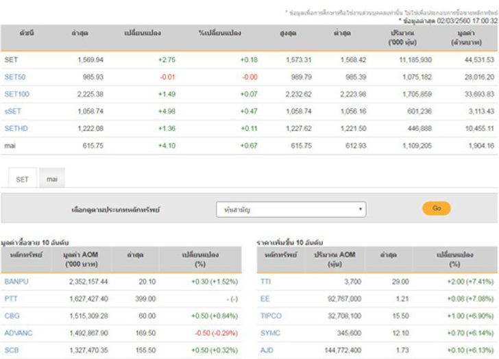 ปิดตลาดหุ้นวันนี้บวก2.75จุด