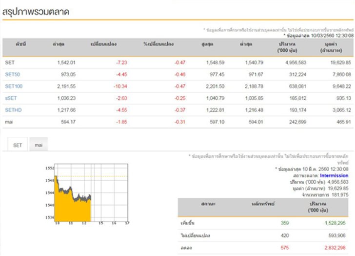 ปิดตลาดหุ้นภาคเช้าลบ 7.23 จุด