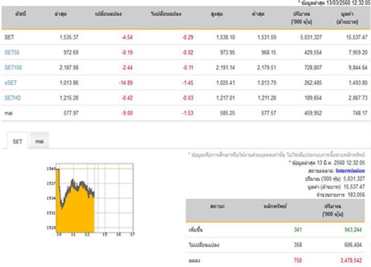 ปิดตลาดหุ้นภาคเช้าปรับลดลง 4.54จุด
