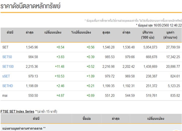 ปิดตลาดหุ้นภาคเช้าเพิ่มขึ้น8.54จุด