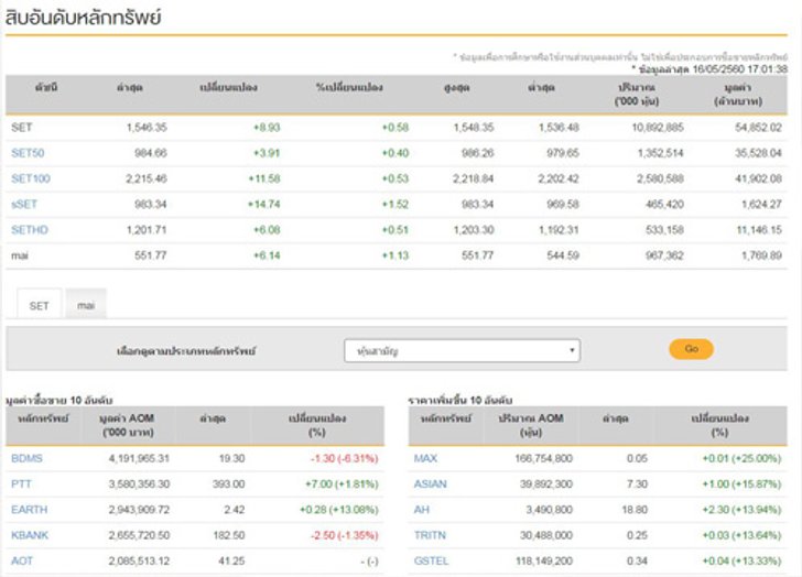 ปิดตลาดหุ้นวันนี้บวก 8.93 จุด