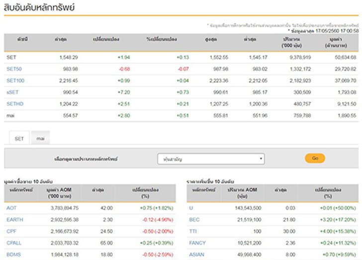ปิดตลาดหุ้นวันนี้บวก1.94จุดแตะ1,548.29จุด