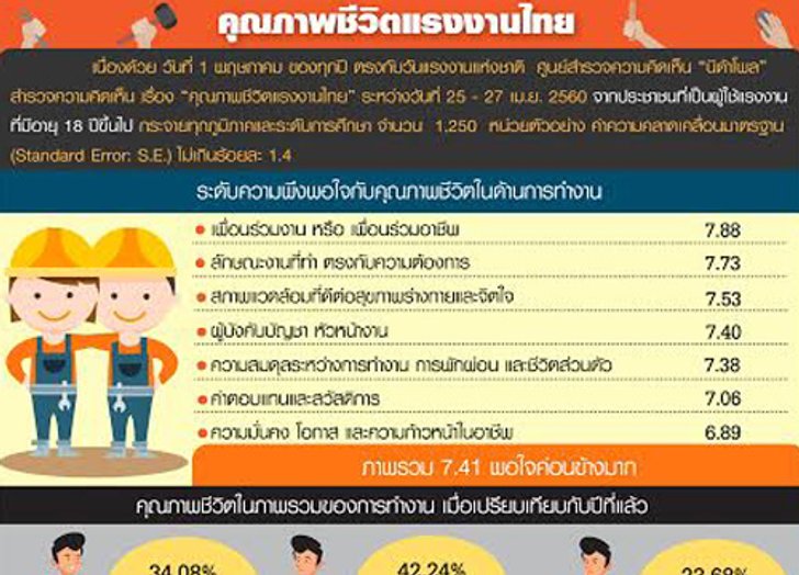 นิด้าโพลแรงงาน50%ขอปรับค่าแรงให้เหมาะค่าครองชีพ