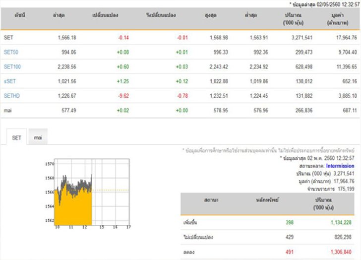 ปิดตลาดหุ้นภาคเช้าปรับลดลง 0.14 จุด