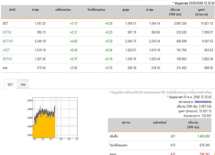 ปิดตลาดหุ้นภาคเช้าเพิ่มขึ้น 3.13 จุด