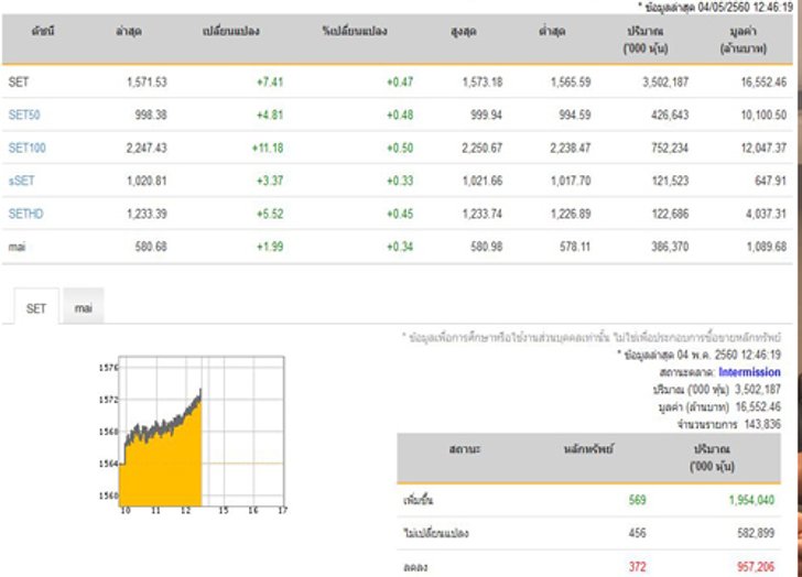 ปิดตลาดหุ้นภาคเช้าเพิ่มขึ้น 7.41 จุด