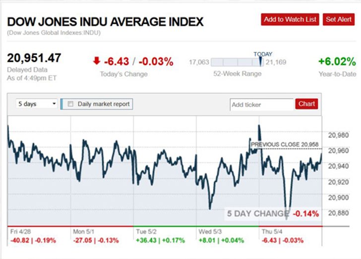 ดาวโจนส์ปิดลบ-น้ำมันดิบร่วงเกือบ 5%