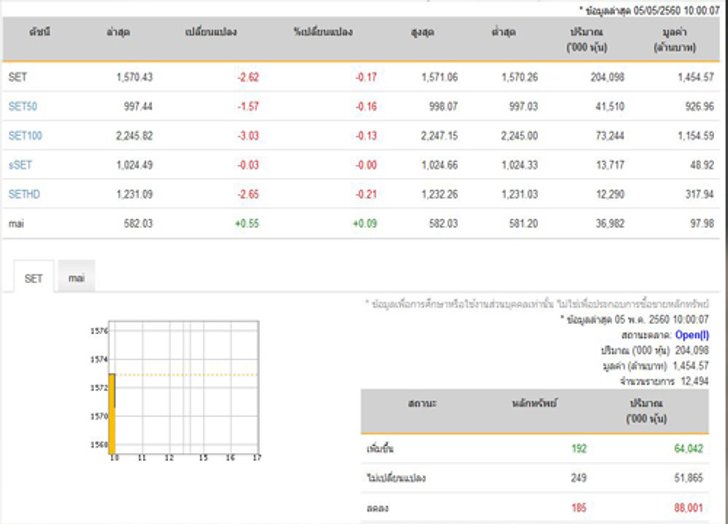 หุ้นไทยเปิดตลาดปรับตัวลดลง 2.62 จุด