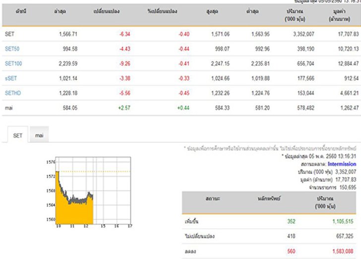 ปิดตลาดหุ้นภาคเช้าลดลง6.34จุด