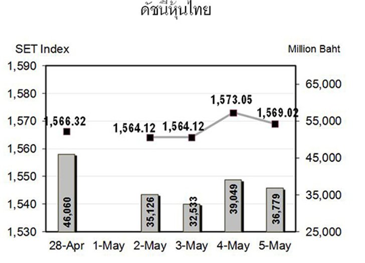 หุ้นไทยสัปดาห์หน้ามีแนวรับที่1,555จุด