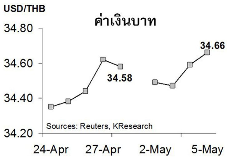 ค่าเงินบาทสัปดาห์หน้า34.45-34.75ต่อดอลลาร์ฯ