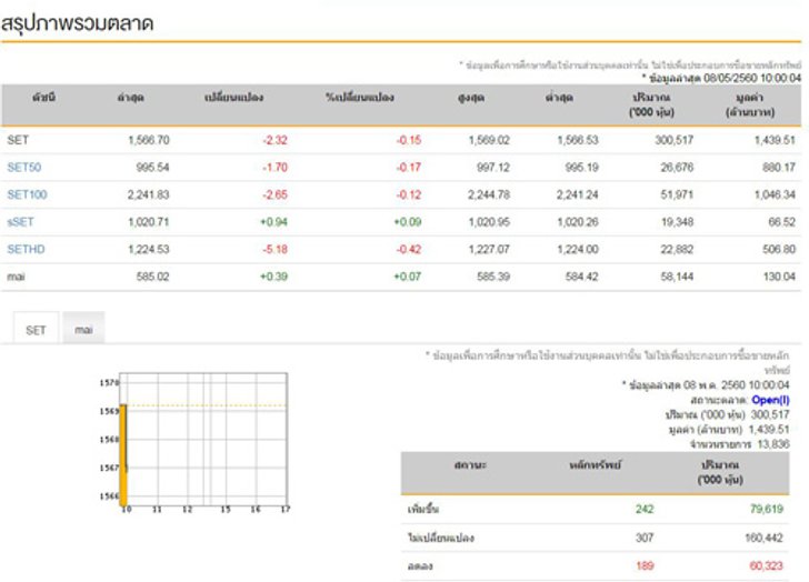 หุ้นไทยเปิดตลาดเช้านี้ลบ2.32จุด