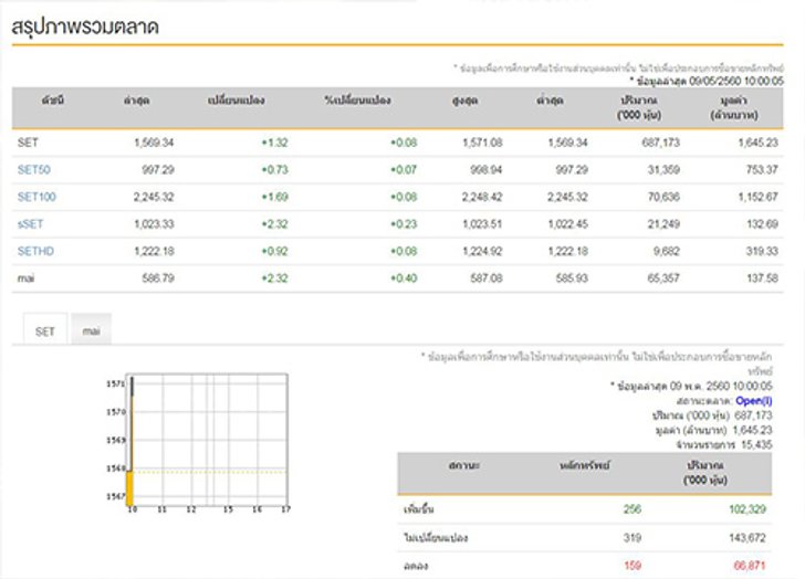 หุ้นไทยเปิดตลาดเช้านี้บวก1.32จุด