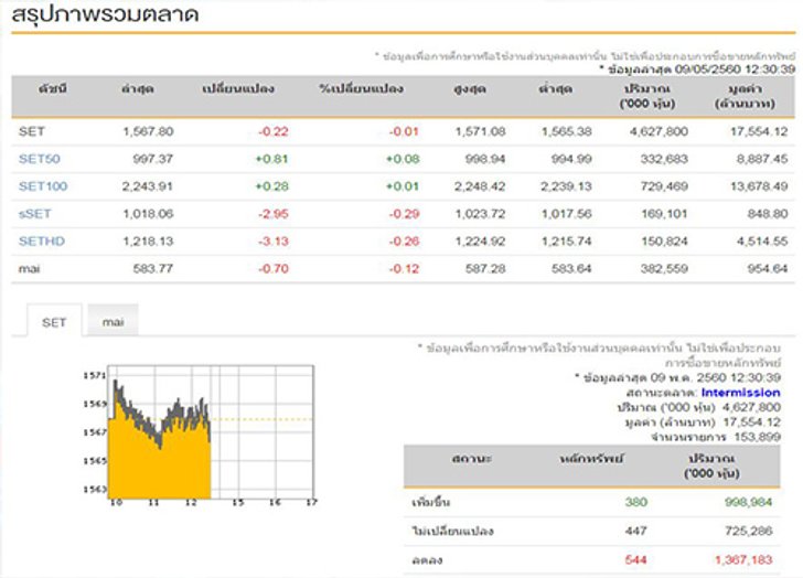ปิดตลาดหุ้นภาคเช้าลบ0.22จุด
