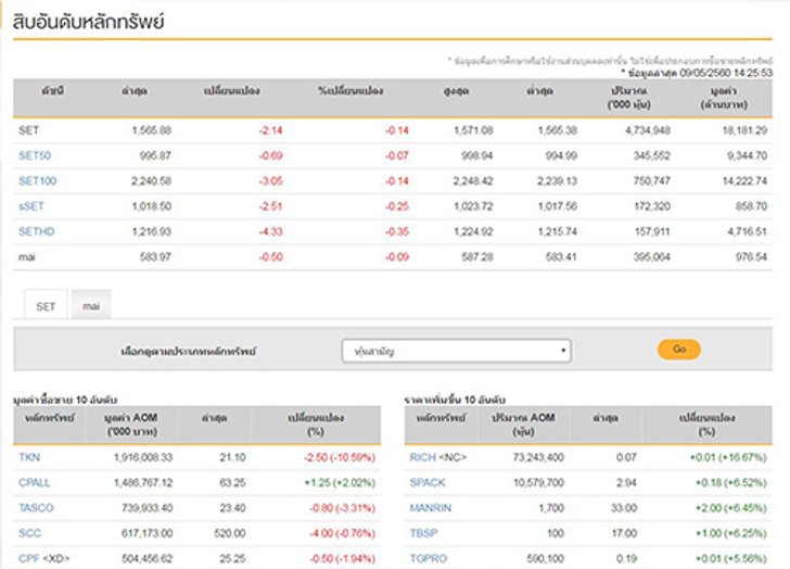 เปิดตลาดหุ้นภาคบ่ายลบ2.14จุด