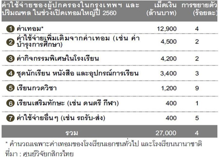 ผู้ปกครองกทม.ใช้จ่ายเปิดเทอมสะพัด27,000ล.บาท