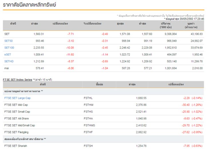 หุ้นปิดลบ 7.71 จุด ลดลง 925 หลักทรัพย์