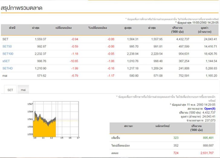 เปิดตลาดหุ้นภาคบ่ายลบ 0.94 จุด