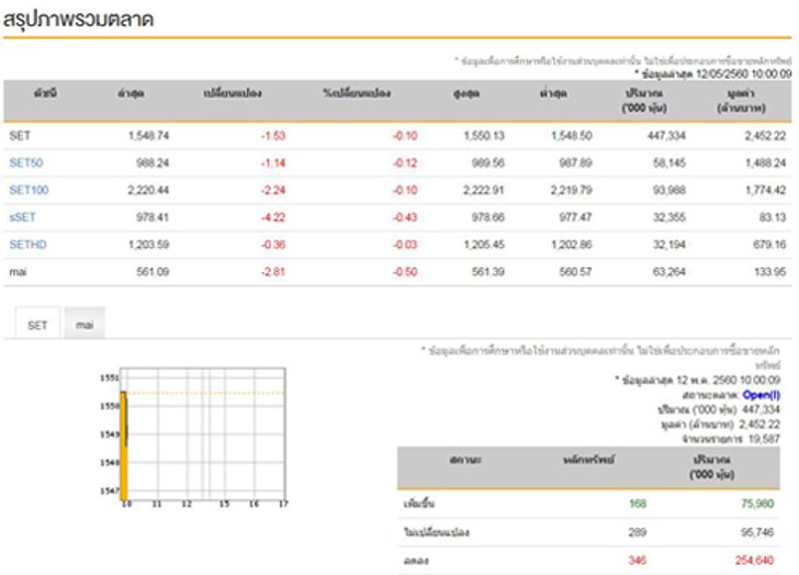 หุ้นไทยเปิดตลาดเช้านี้ลบ1.53จุด