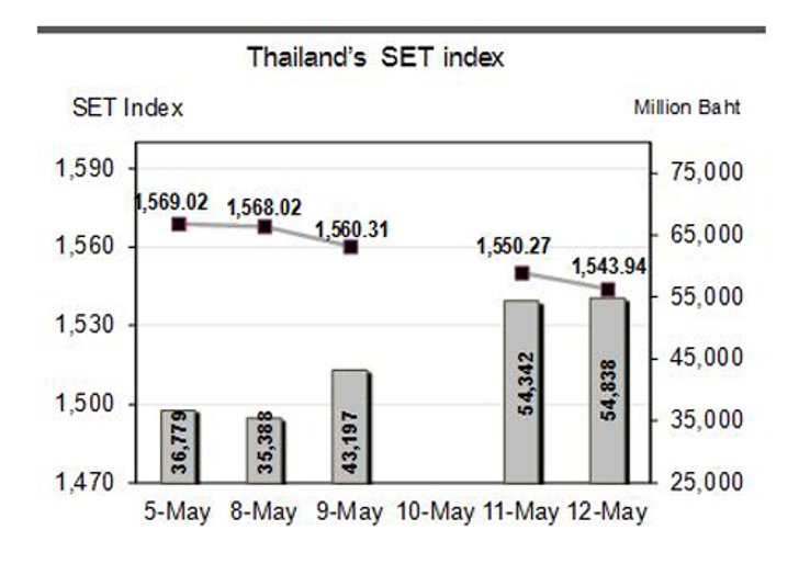 หุ้นไทยสัปดาห์หน้าจับตาGDPQ1/60