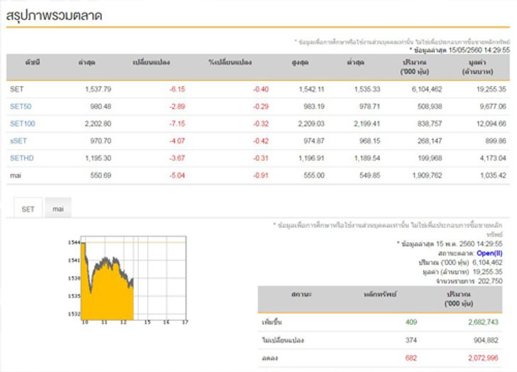 เปิดตลาดหุ้นภาคบ่ายลบ 6.15 จุด