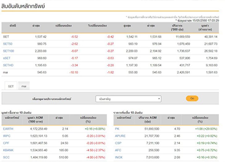 ปิดตลาดหุ้นวันนี้ลบ6.52จุดแตะ1,537.42จุด