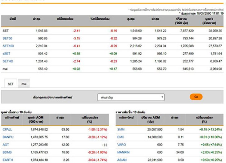 ปิดตลาดหุ้นวันนี้ ลบ 2.41 จุด