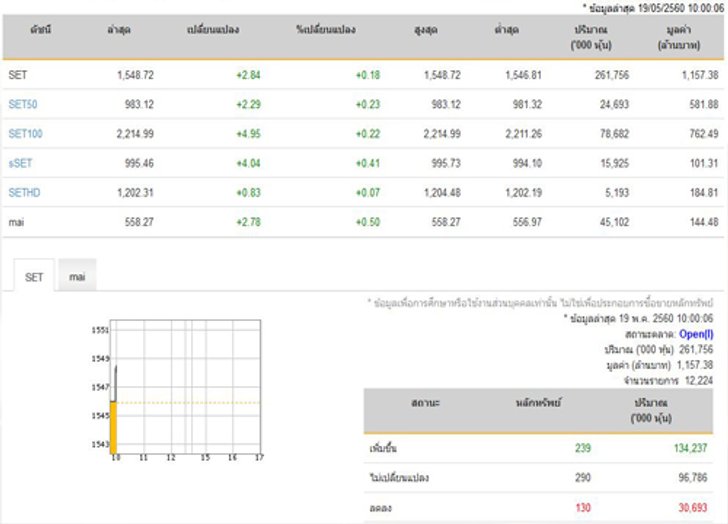 หุ้นไทยเปิดตลาดปรับตัวเพิ่มขึ้น 2.84 จุด