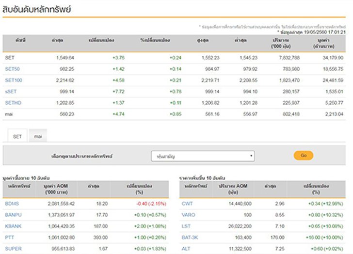 ปิดตลาดหุ้นวันนี้บวก3.76จุดแตะ1,549.64จุด