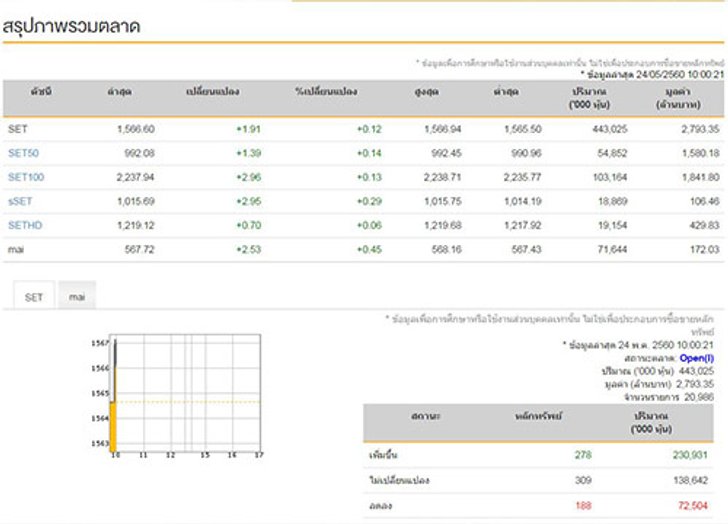 หุ้นไทยเปิดตลาดเช้านี้บวก1.91จุด